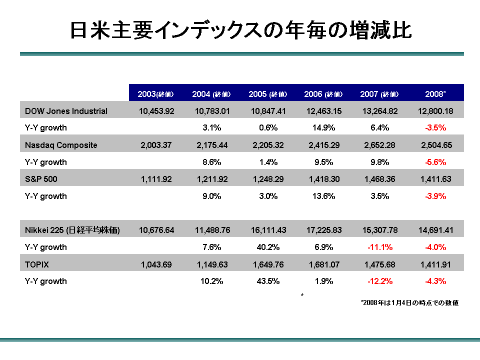 US-JPN Index Performance Historical Chart 04-07 Vol1