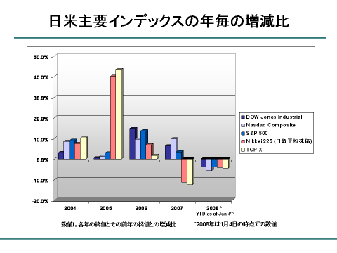 US-JPN Index Performance Historical Chart 04-07 Vol 2