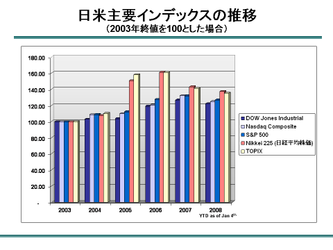 US-JPN Index Performance Historical Chart 04-07 Vol 3