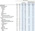 IMF World Economic Outlook 2008 growth forecast