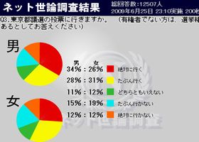 ネット世論調査「東京都議選について　2009/6/25」結果