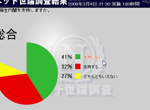 ネット世論調査「内閣支持率調査 最新版2009/03/04」結果 in ニコニコ動画