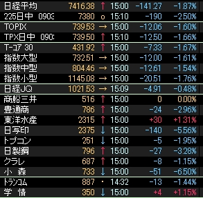 株式主要指標（日経平均・TOPIX・日経225先物・コア30・ジャスダック）01529.JPG