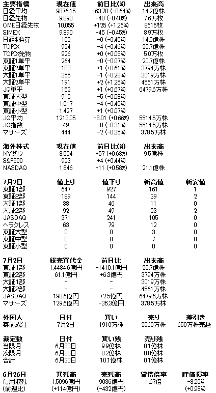 株式主要指標（日経平均・TOPIX・日経225先物・コア30・ジャスダック）01961.JPG